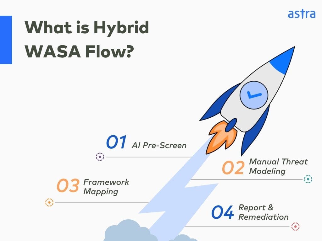 What is Hybrid WASA audit Flow
