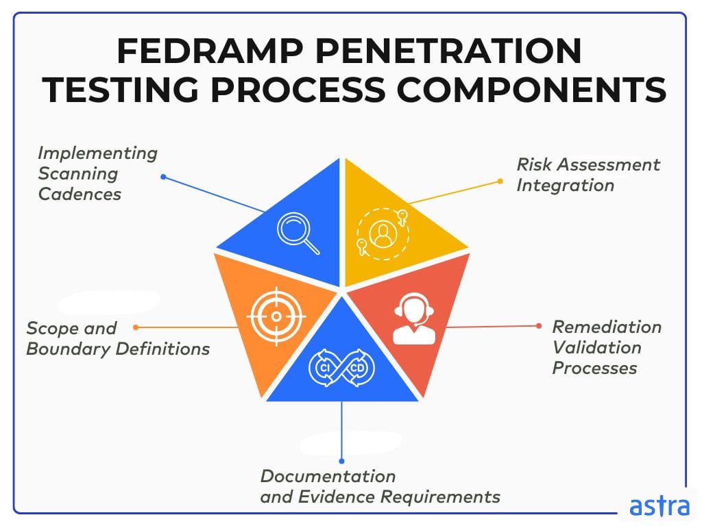 FedRAMP Penetration Testing Compliance Process Components