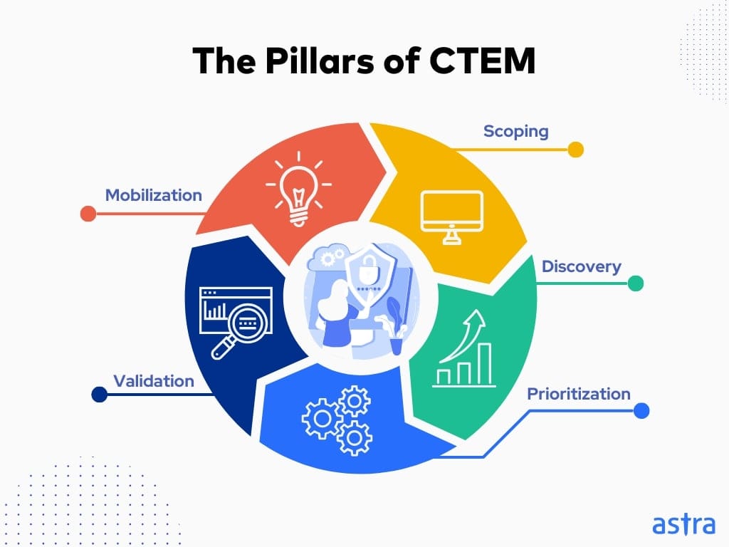 The pillars of CTEM