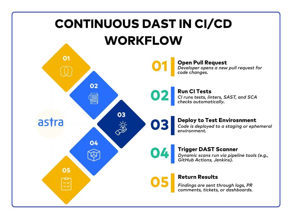 Continuous DAST in CI/CD Workflow