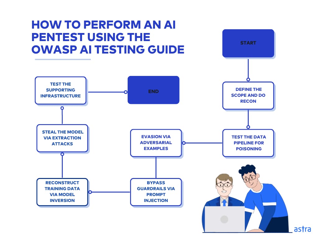 How to Perform an AI Pentest Using the OWASP AI Testing Guide