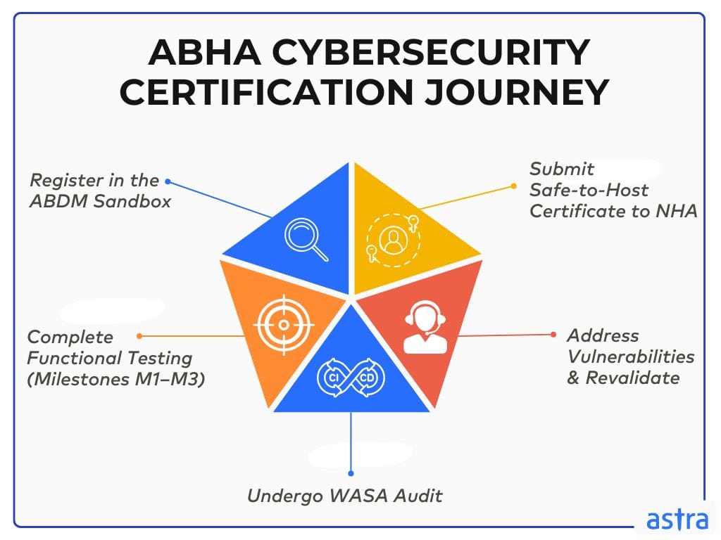 ABHA Cybersecurity Certification Journey