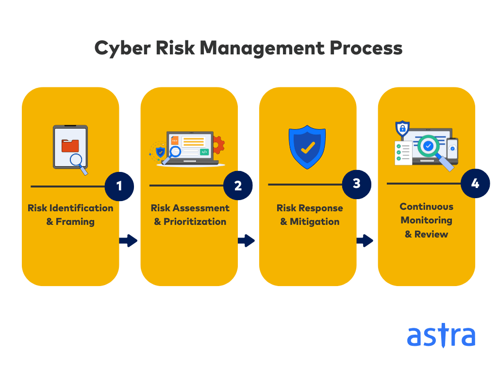 risk management process diagram