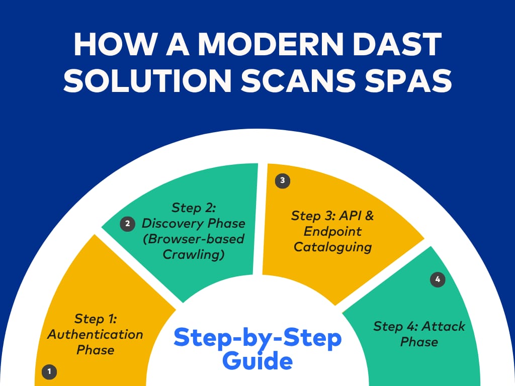 how a modern dast solution scans spas