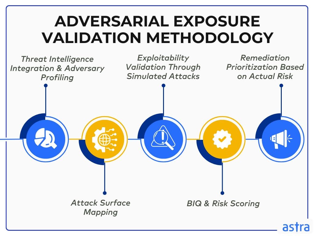 Adversarial Exposure Validation Methodology