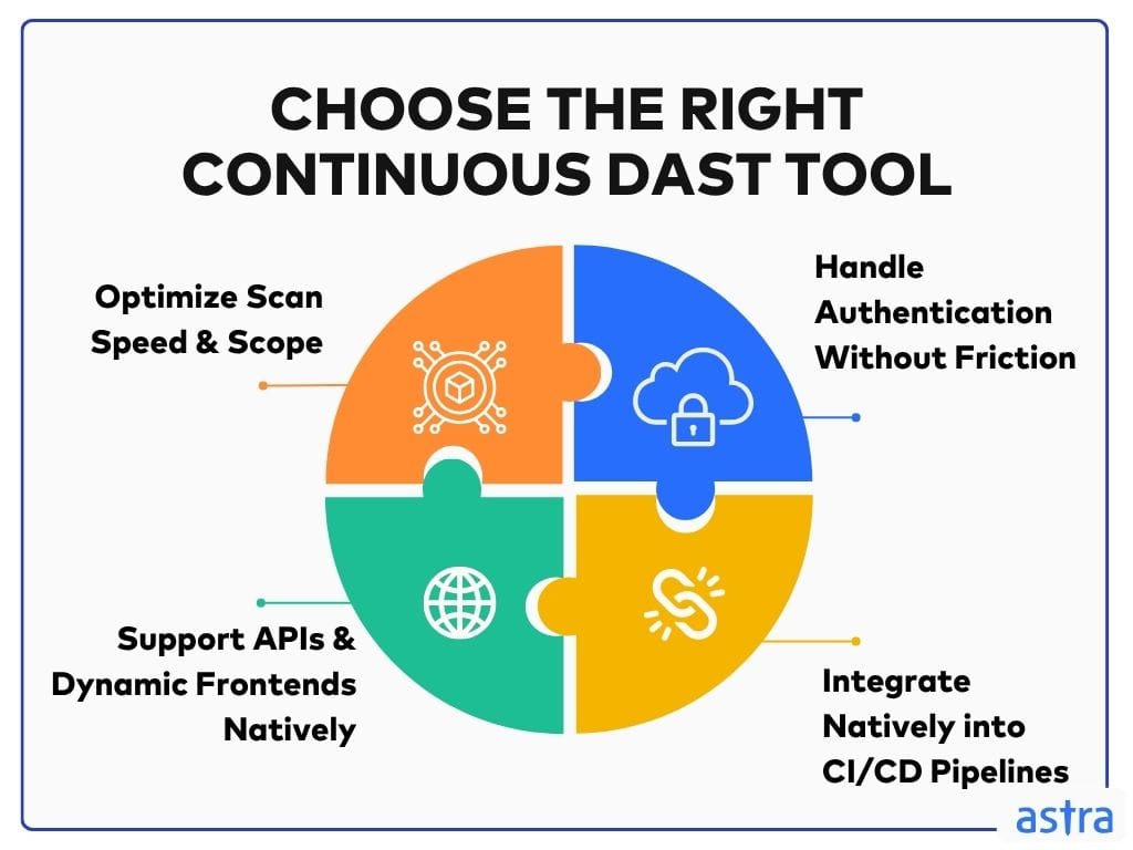 Choose the Right Continuous DAST Tool