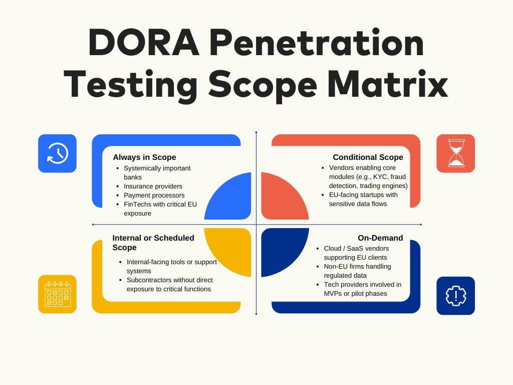DORA Penetration Testing Scope Matrix