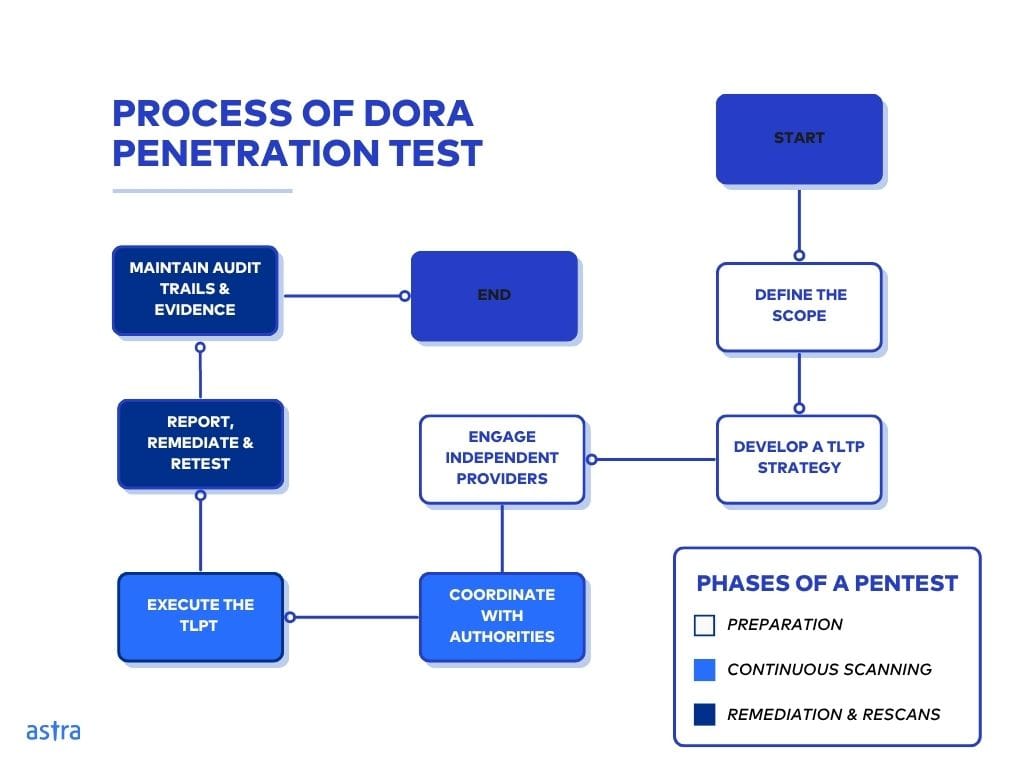 Process of DORA Penetration Test