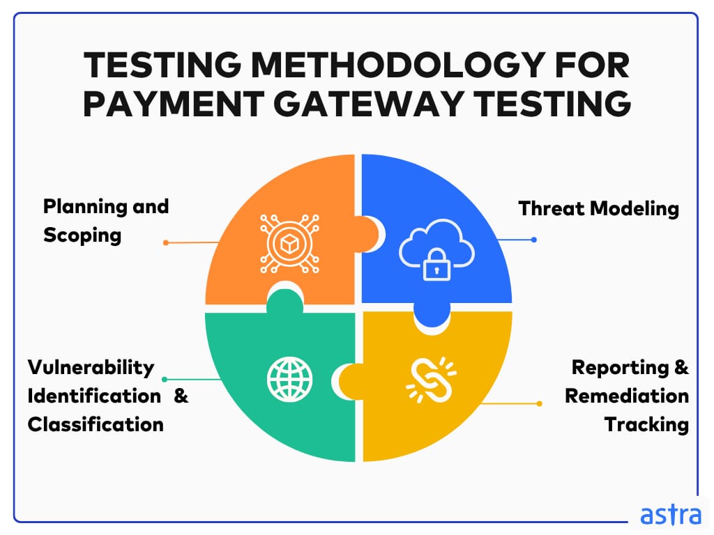 security testing method for payment gateway testing