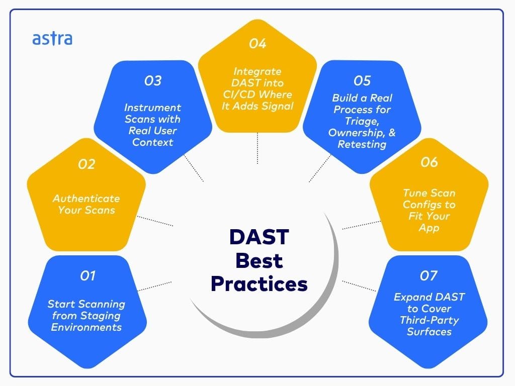 DAST best practices