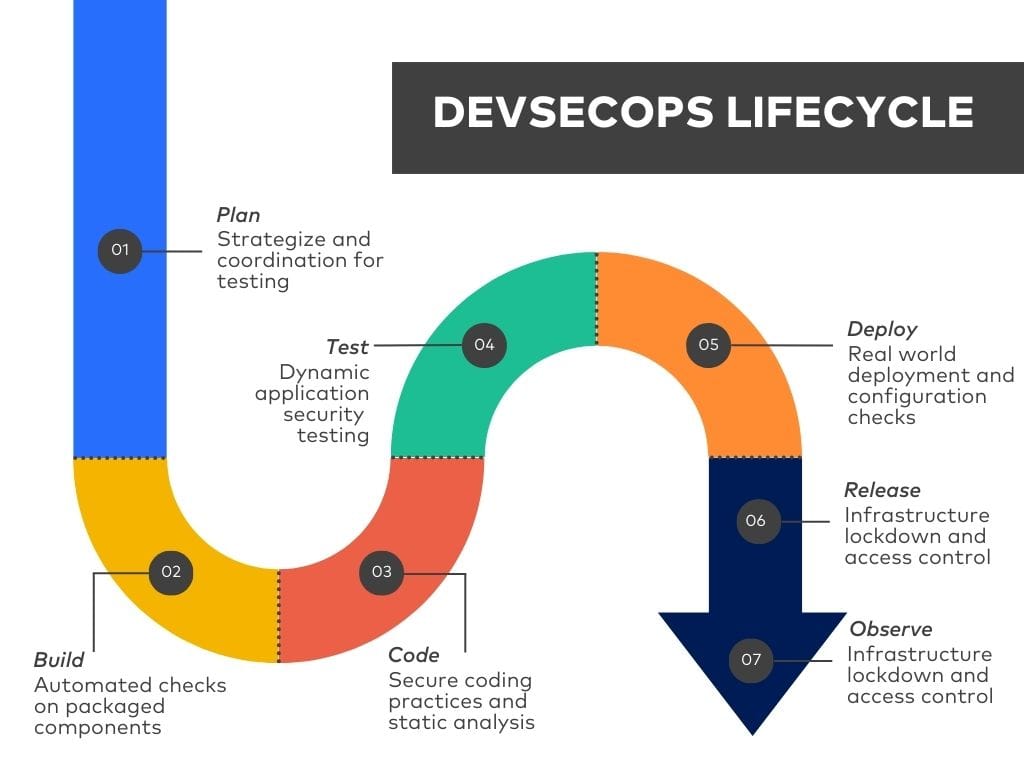 DevSecOps Lifecycle Phases