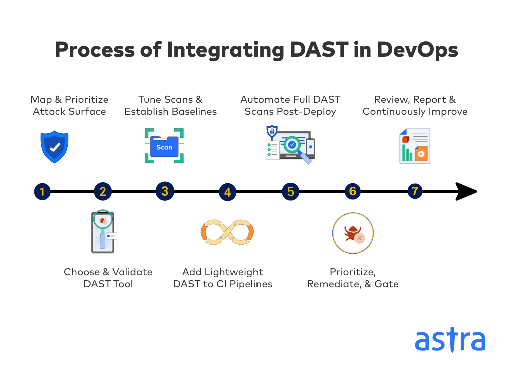 Step-by-Step process of integrating DAST in DevOps workflow