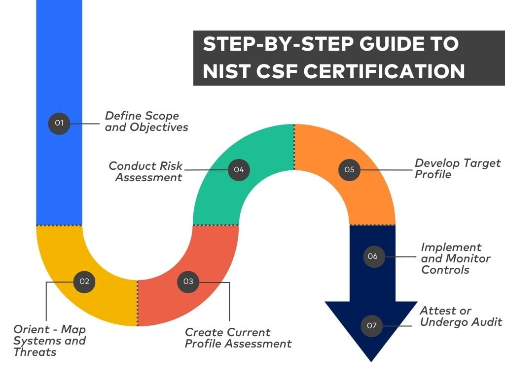 guide to nist csf certification