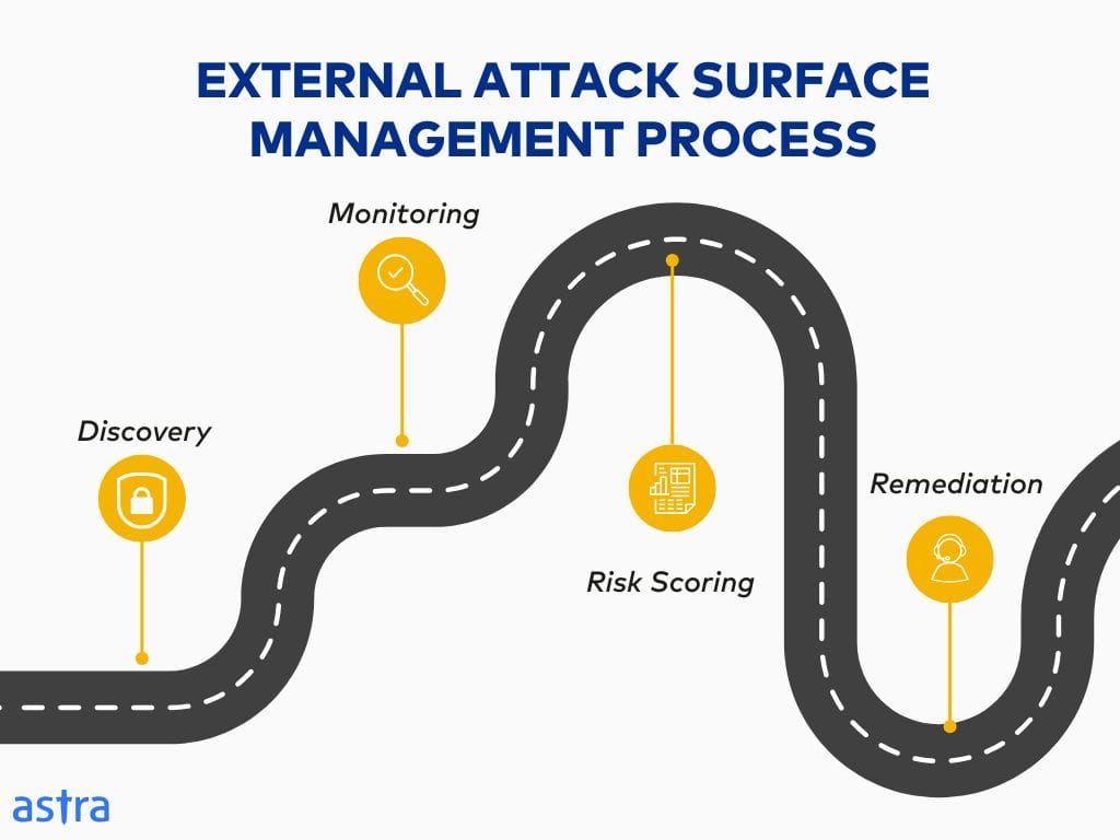 External Attack Surface Management