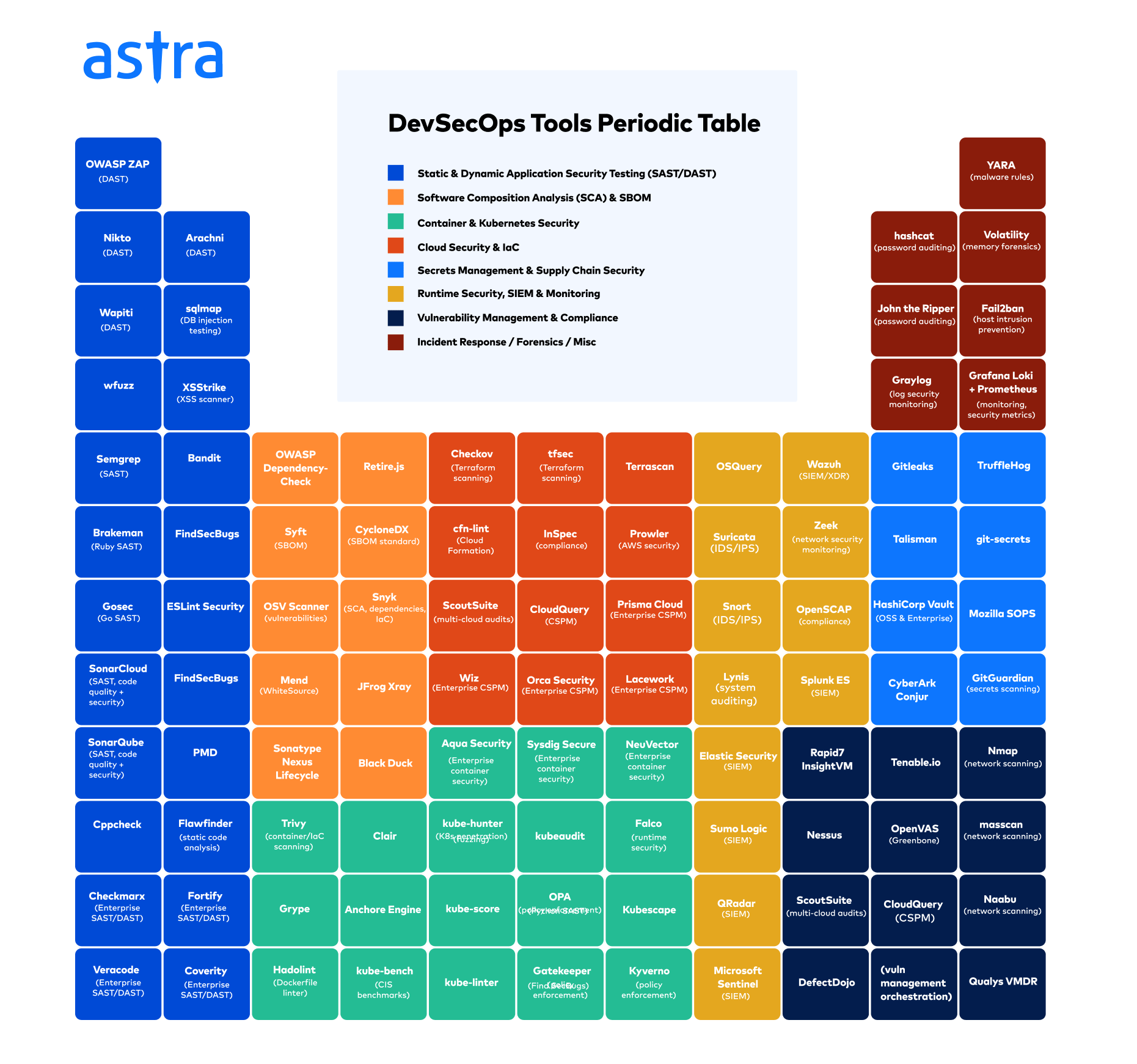 Periodic Table DevSecOps Tools Matrix