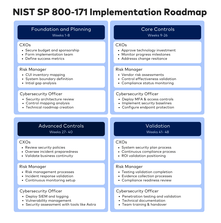 Roadmap and timeline for NIST SP 800-171