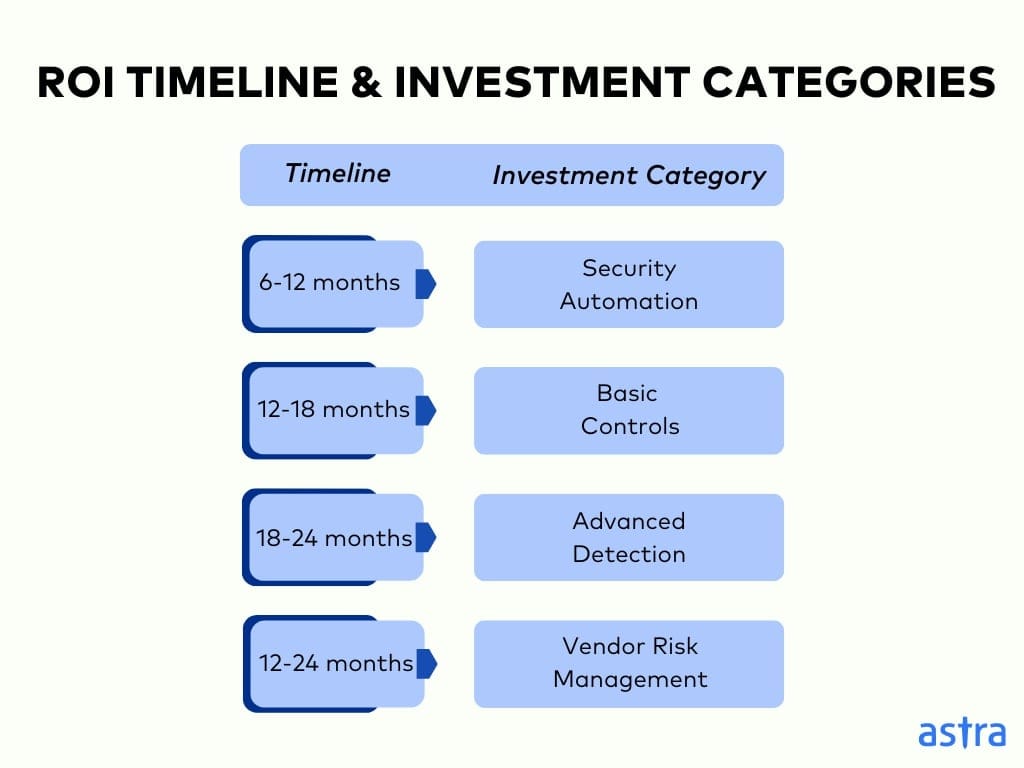 ROI Timeline & Investment Categories