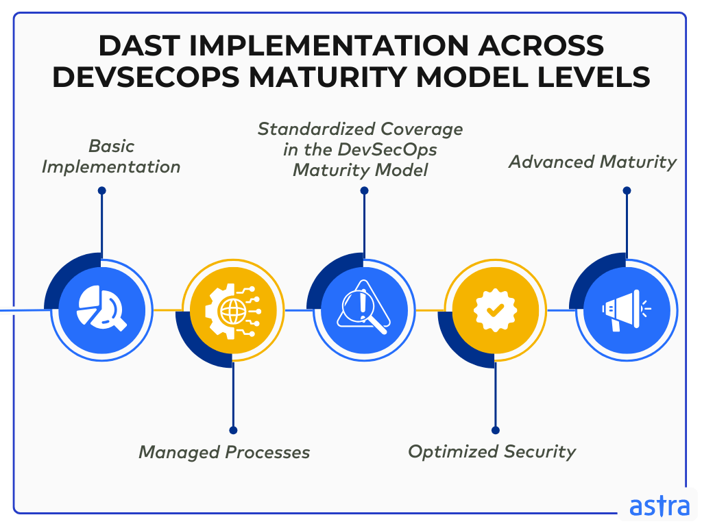 DAST implementation across devsecops maturity model levels