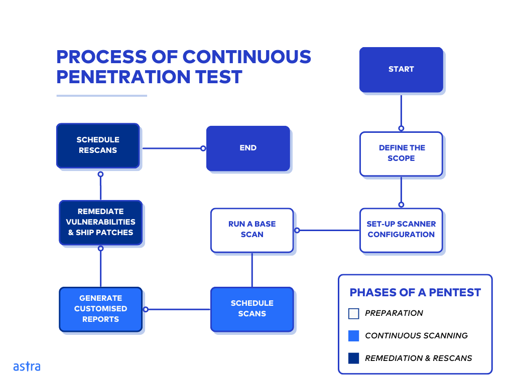 Astra process of continuous monitoring and pentest for how to get CMMC certification