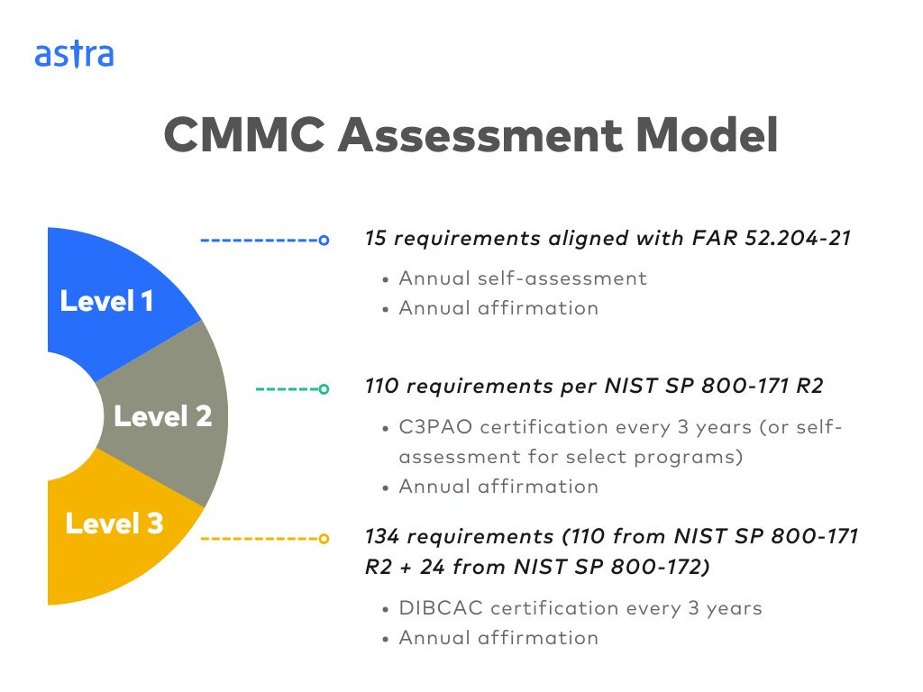 CMMC 2.0 certification assessment model