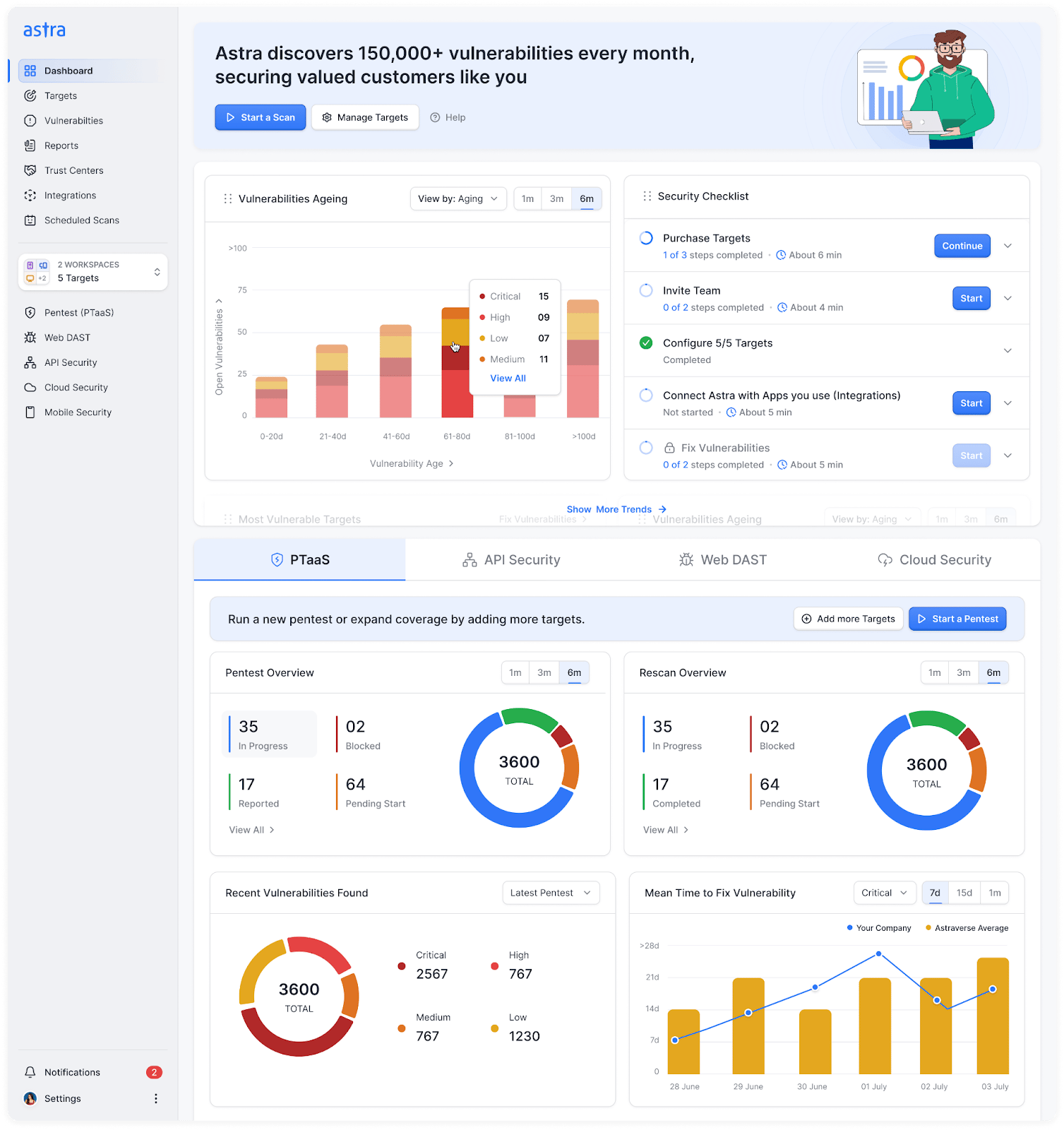 Astra Security's comprehensive PTaaS+DAST dashboard.
