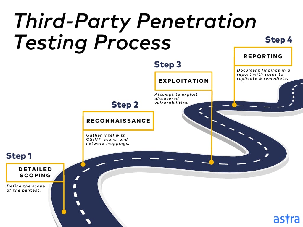Assess third party risk under DORA compliance testing checklist