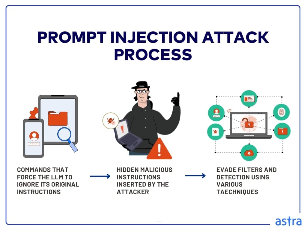 Prompt injection attack process