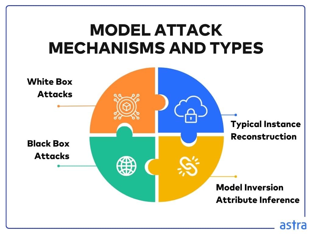 Model inversion attack mechanisms & types