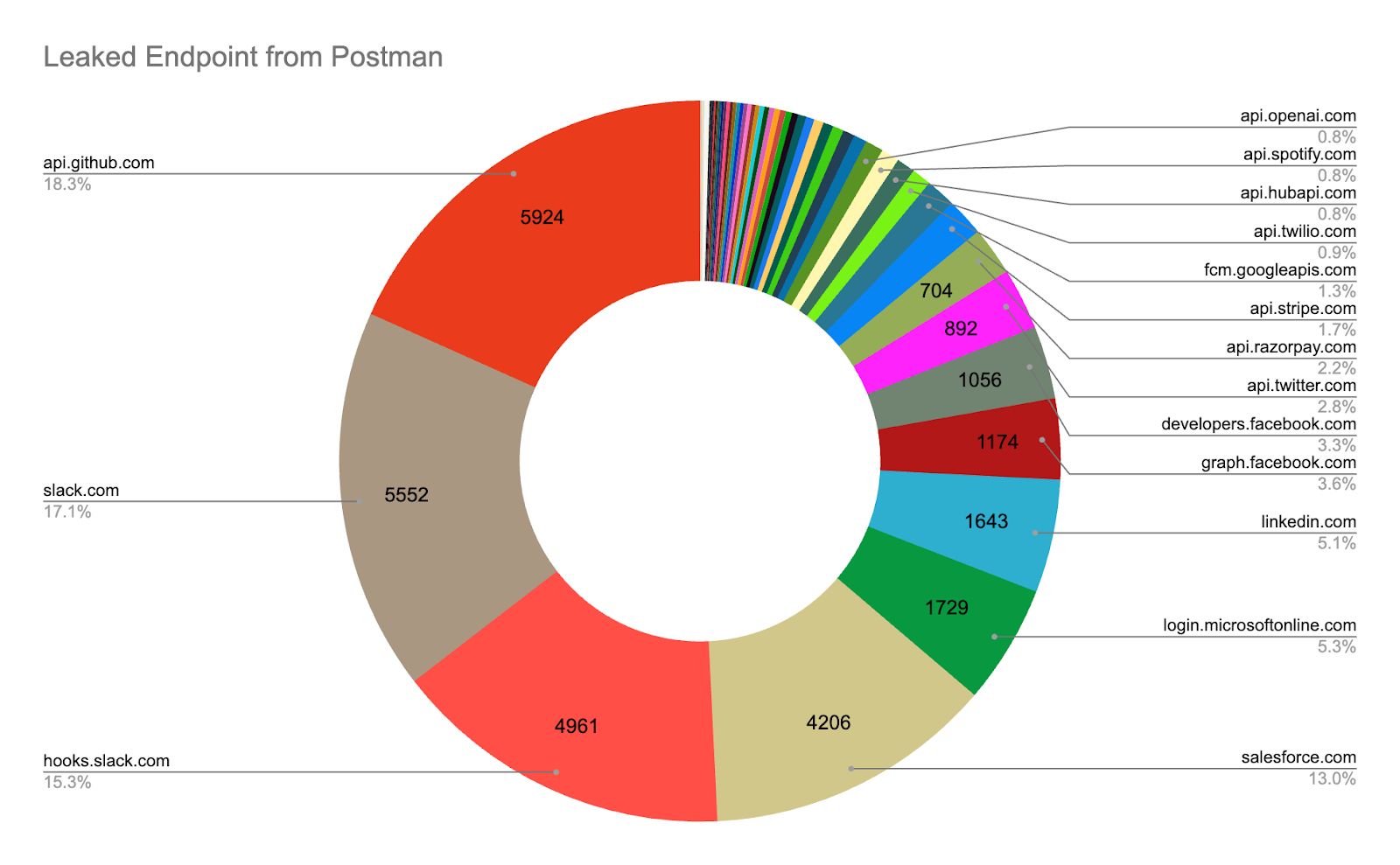 Leaked endpoints from postman collections in 2024 (source: CloudSEK)