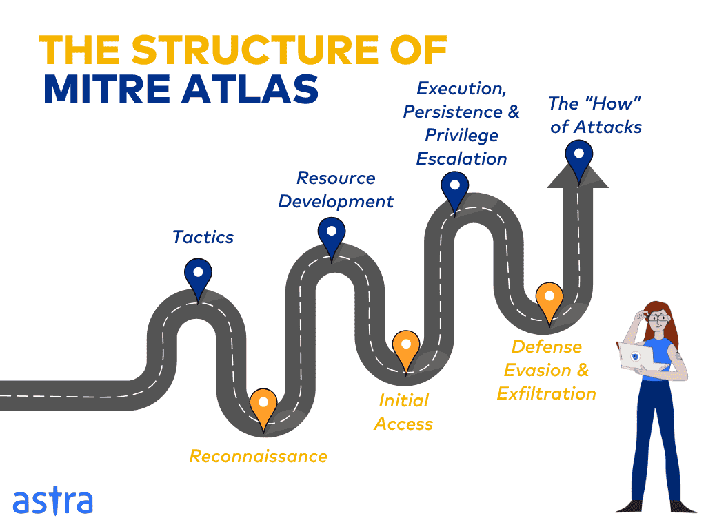 the structure of mitre atlas