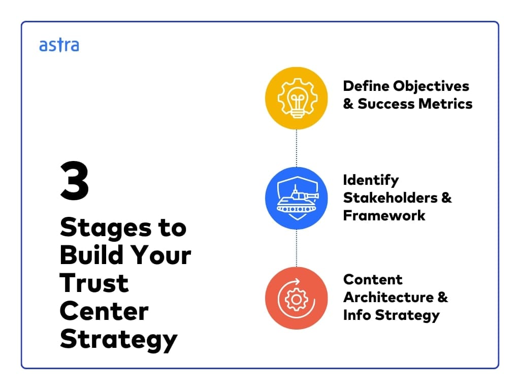 How to Build your Trust Center Strategy