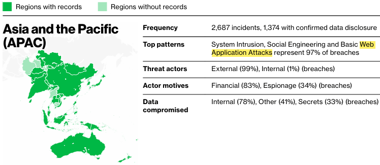 APAC threat landscape