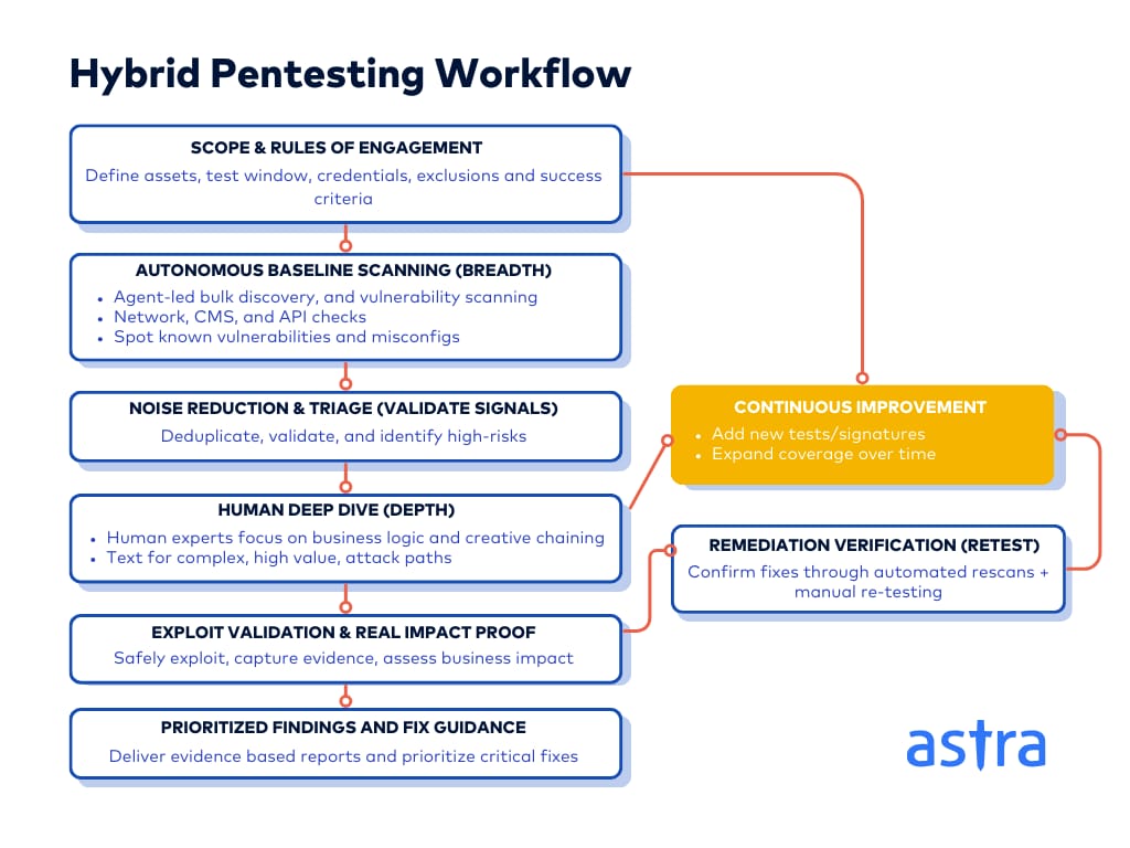 Automated vs manual penetration testing: a hybrid approach (workflow)