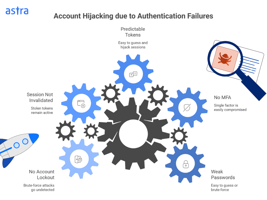 Broken authentication & session management