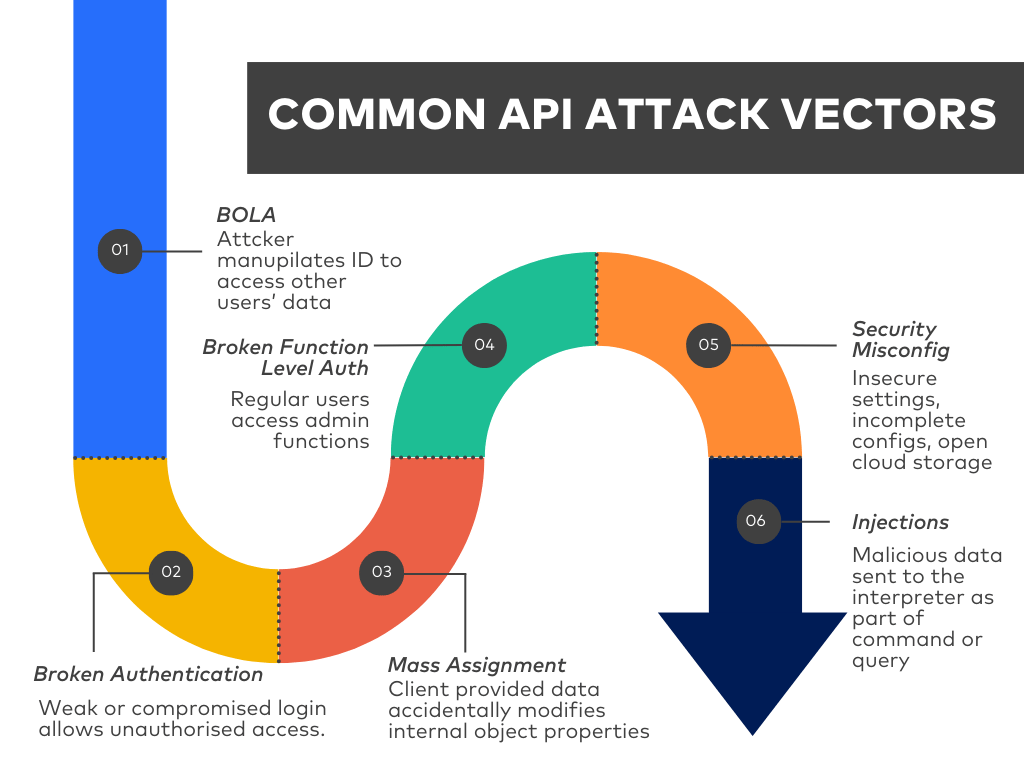 Common API attack vectors
