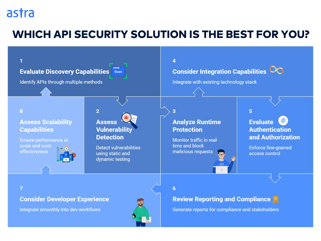 Which API security solution is teh best for you?