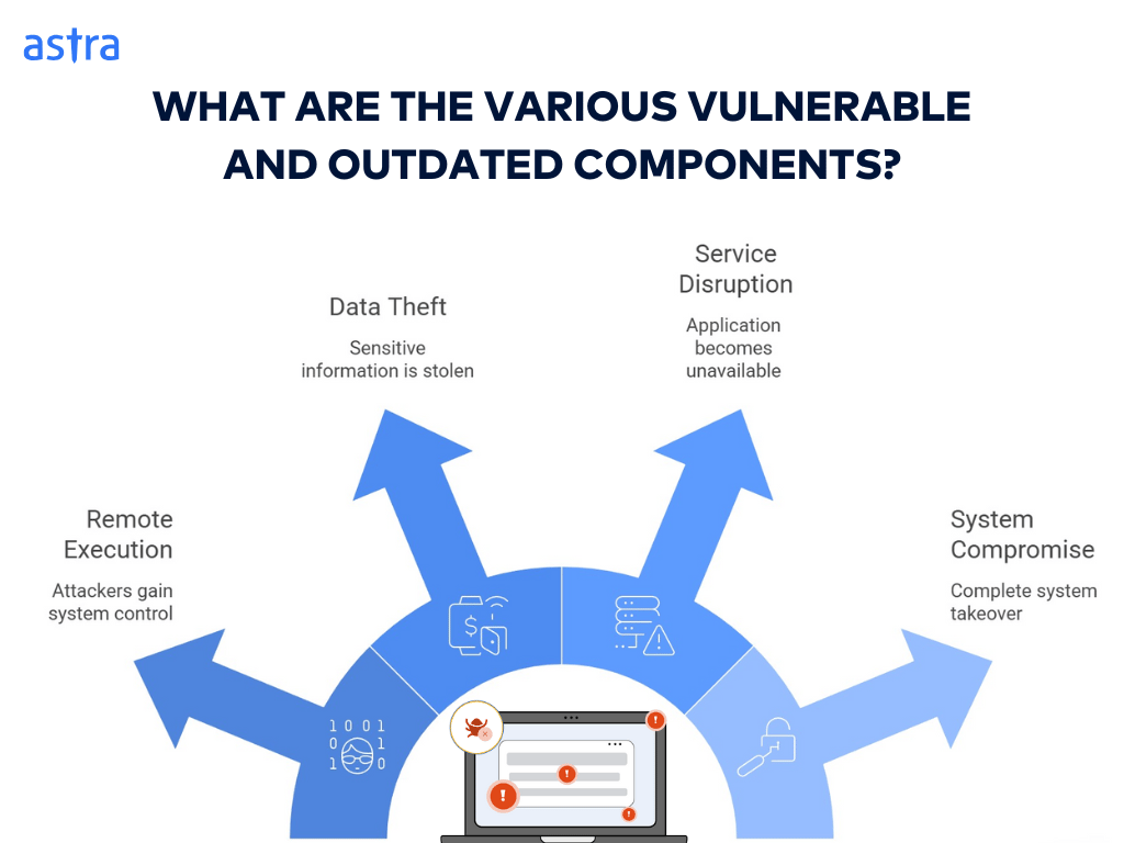 Outdadted 7 vulnerable components