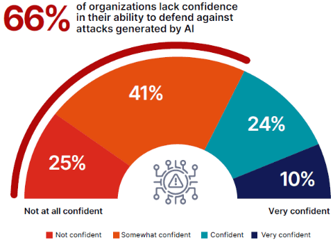 Organizations' confidence against AI attacks