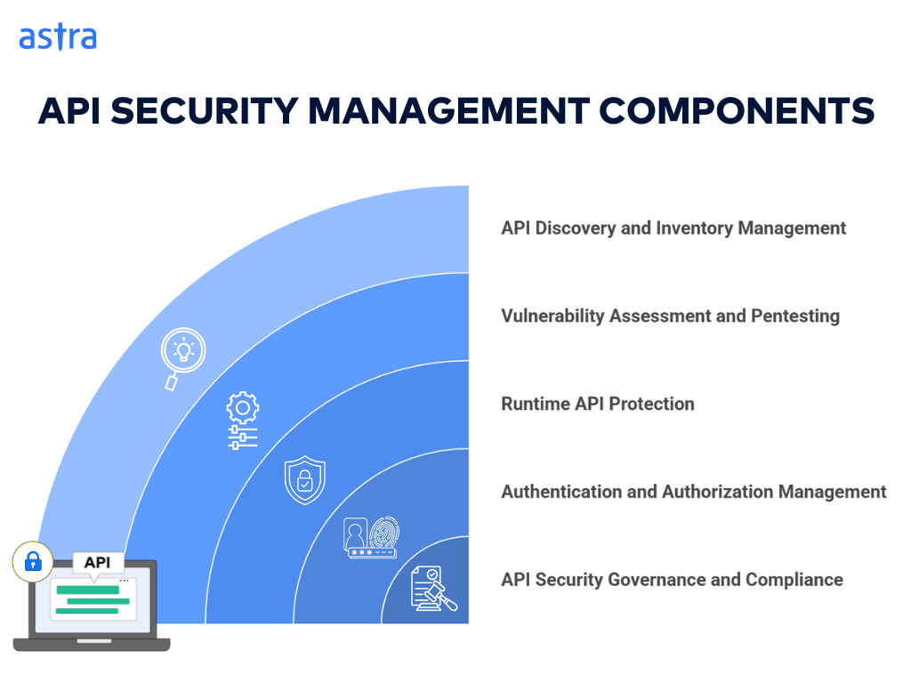 Kep components of APi security management