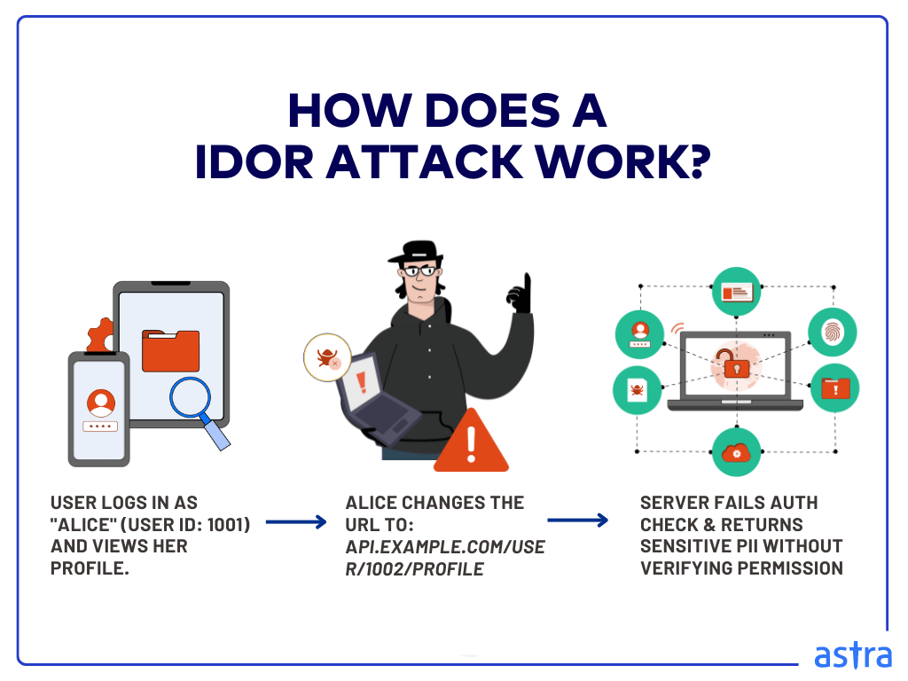 How does an IDOR attack work?