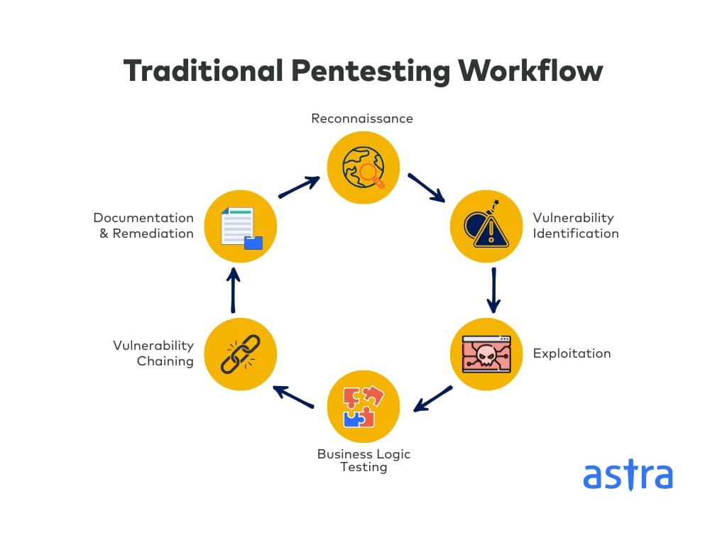 Manual/traditional pentesting process (workflow)