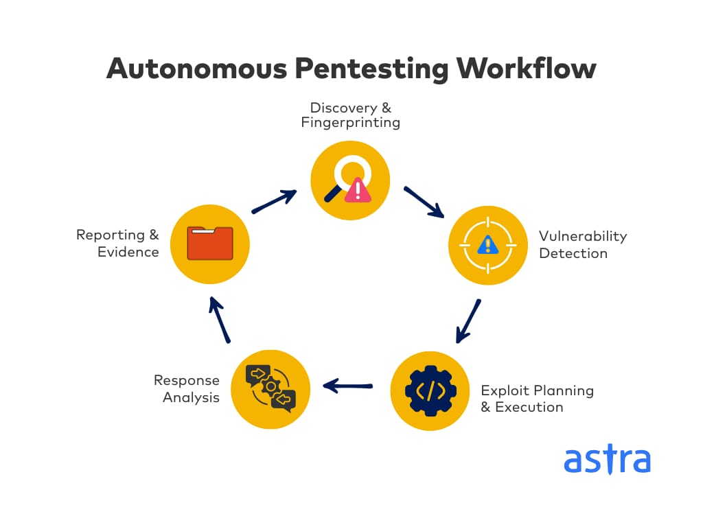 Autonomous pentesting process (workflow)