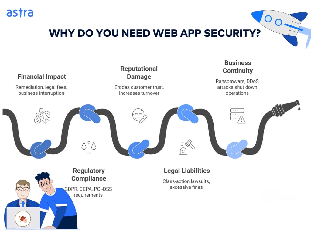 Web application security importance