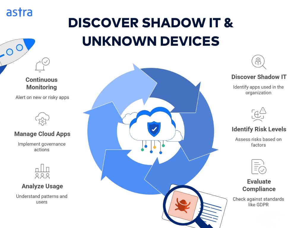Discover Shadow IT & unknown devices