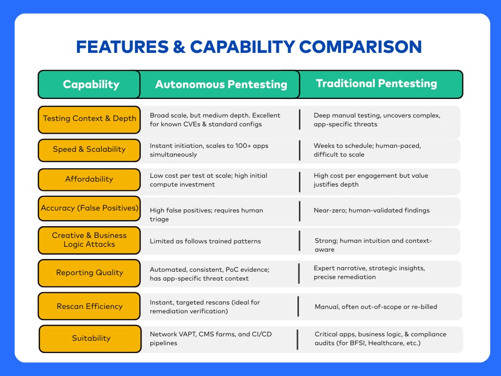 Autonomous vs traditional pentesting - side by side comparison