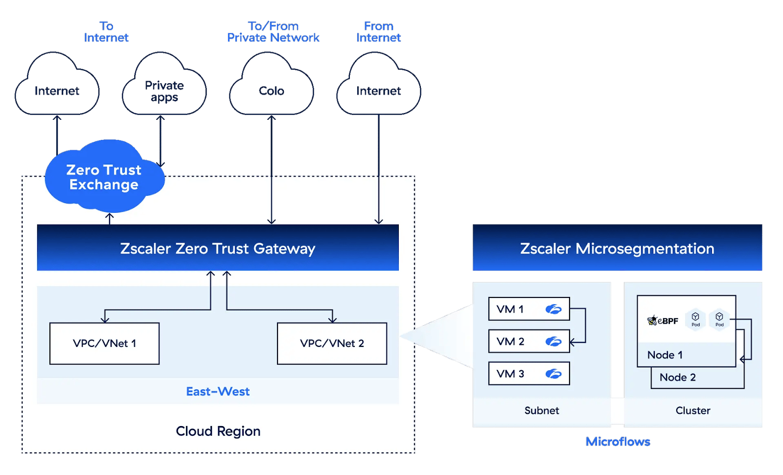 Zscaler - cloud security tools