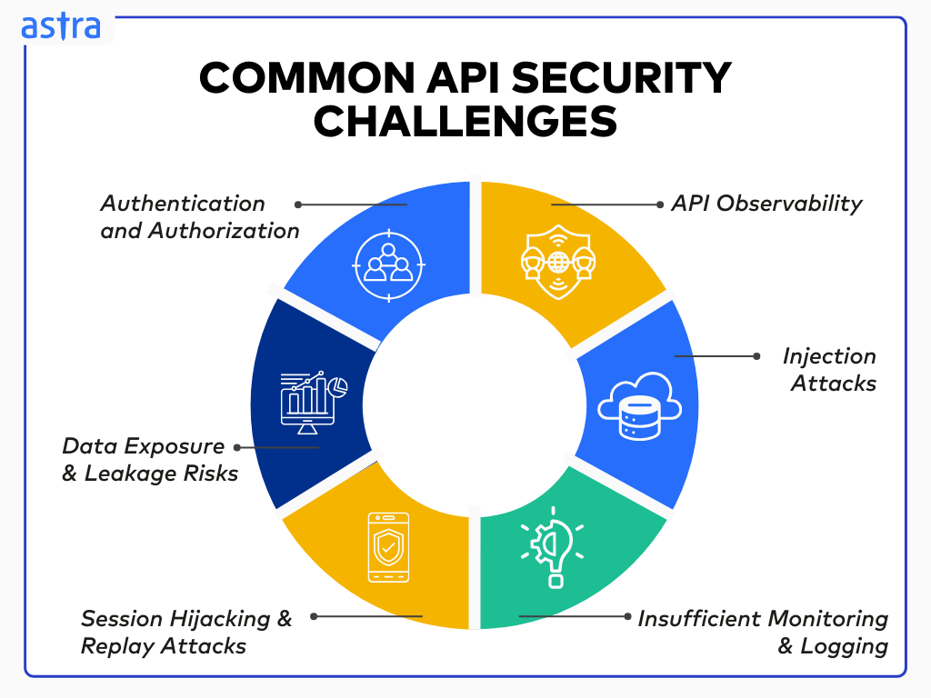 Common API security challenges