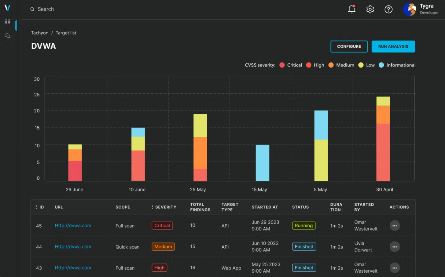 Veracode's DAST scanning tools dashboard