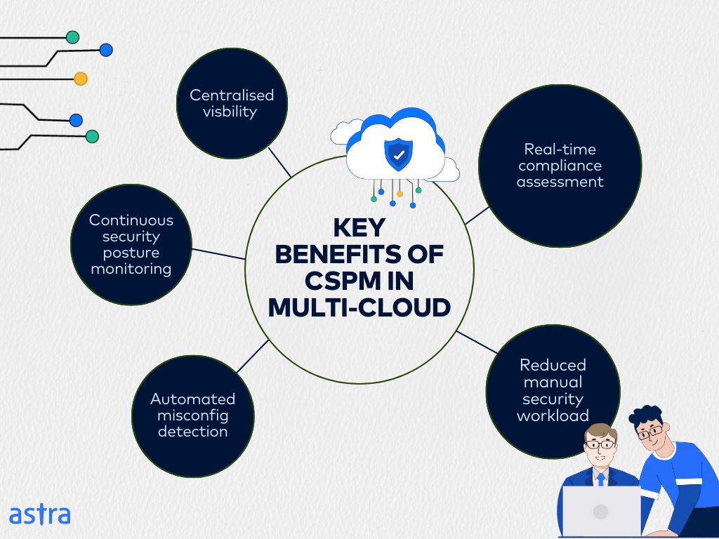 Key benefits of CSPM in multi-cloud