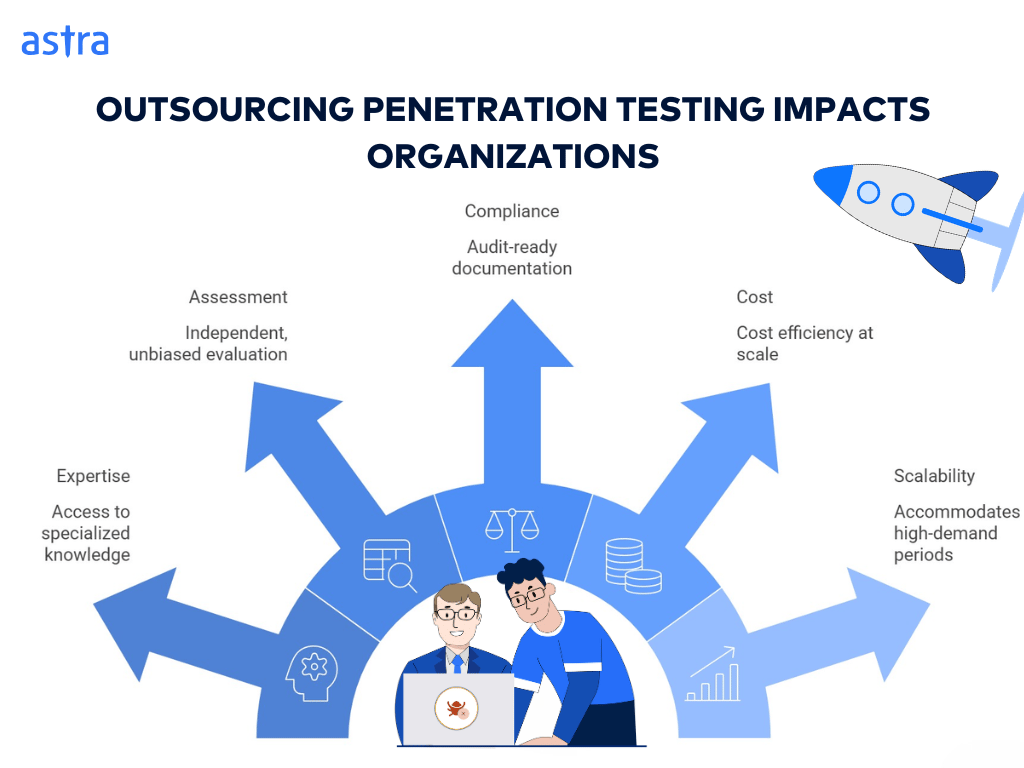 Impact of outsourcing penetration testing